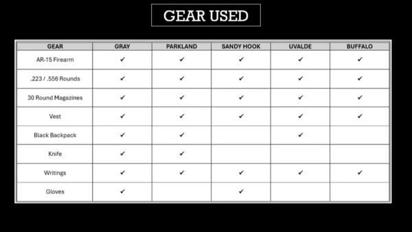 chart comparing gear used in different school shootings